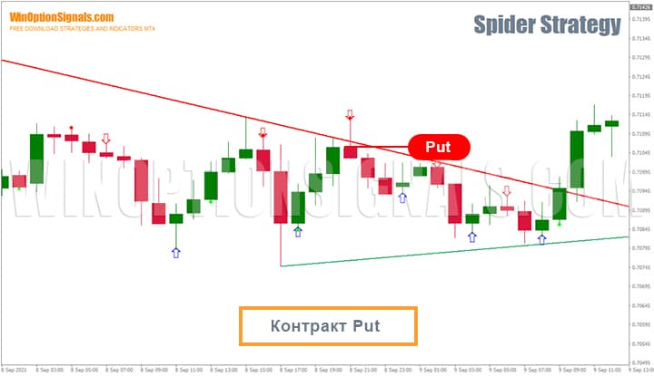 Покупка Put по сигналам стратегии для бинарных опционов Spider Strategy