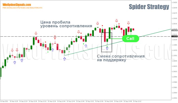 Уровни поддержки и сопротивления в стратегии для бинарных опционов Spider Strategy