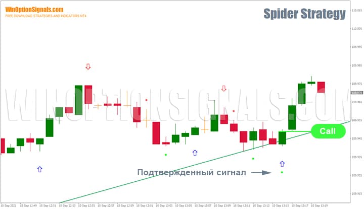 Подтвержденный сигнал стратегии для бинарных опционов Spider Strategy