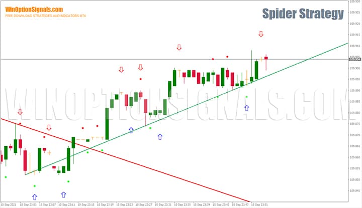 Стратегия для бинарных опционов Spider Strategy