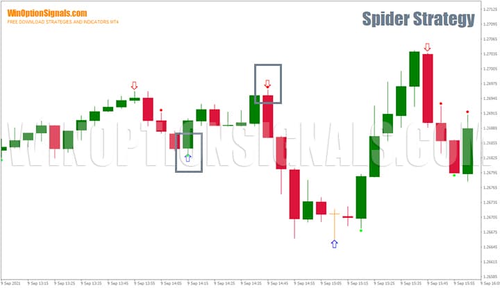 Сигналы стратегии для бинарных опционов Spider Strategy