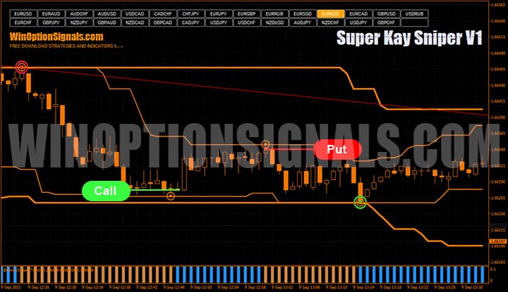 Рискованные сигналы по стратегии для бинарных опционов Super Kay Sniper V1