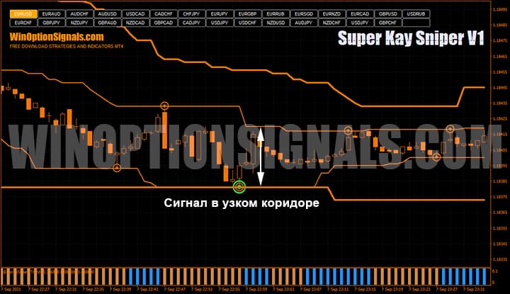 Сигнал в узком коридоре по стратегии для бинарных опционов Super Kay Sniper V1