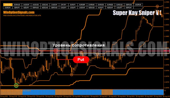 Горизонтальные уровни поддержки и сопротивления в торговой стратегии для бинарных опционов Super Kay Sniper V1