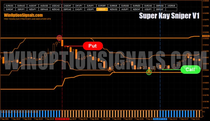 Правила торговли по стратегии для бинарных опционов Super Kay Sniper V1