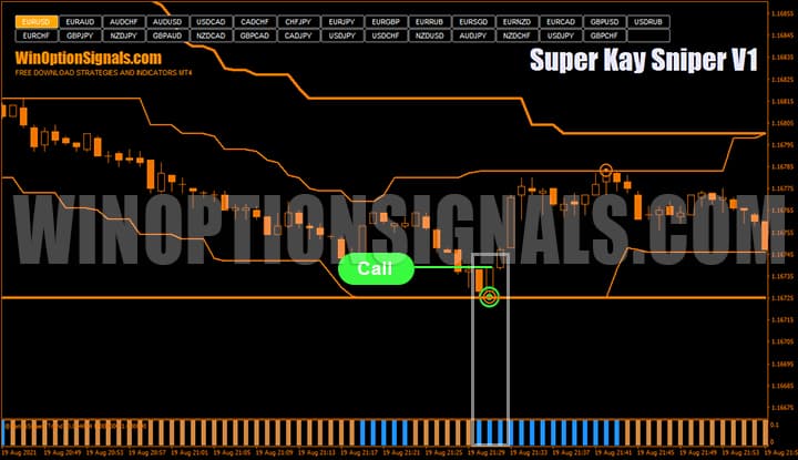 Сигнал на покупку Call от торговой стратегии для бинарных опционов Super Kay Sniper V1