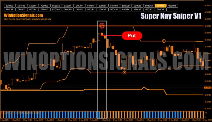 Сигнал Put от торговой стратегии Super Kay Sniper V1