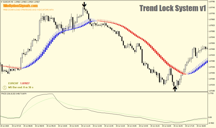 Стратегия для бинарных опционов Trend Lock System v1