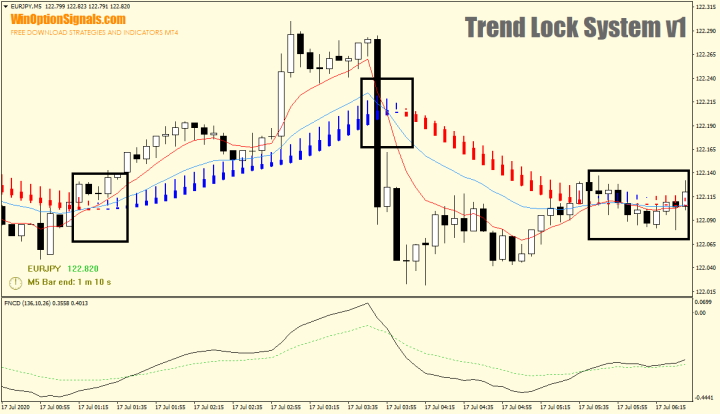 Сравнение первого индикатора стратегии Trend Lock System v1