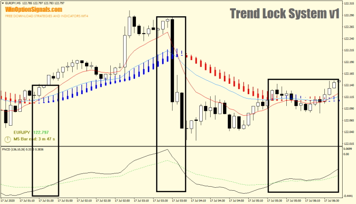 Сравнение второго индикатора стратегии Trend Lock System v1