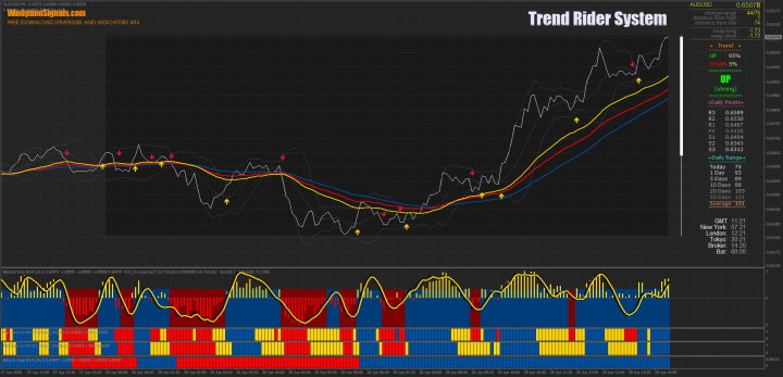 Стратегия Trend Rider System