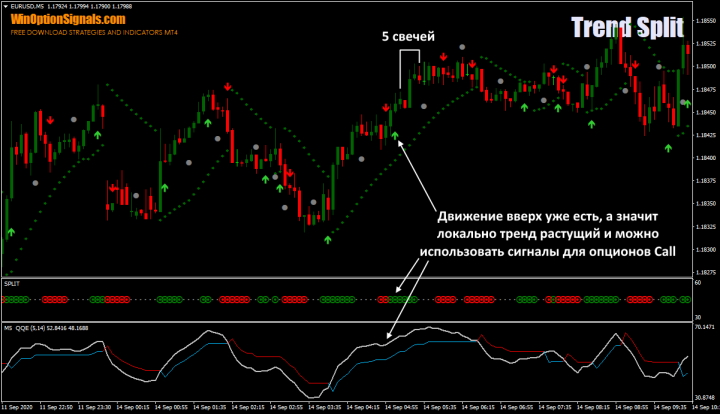 опционы call по стратегии Trend Split Strategy