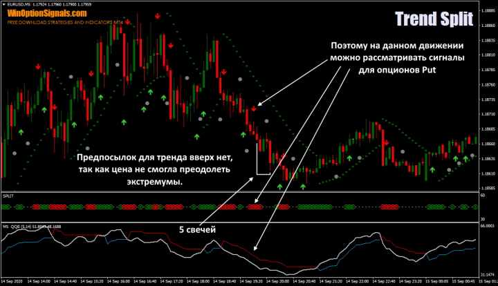 опционы put по стратегии Trend Split Strategy