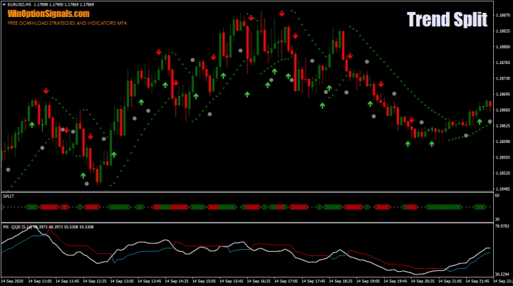 Стратегия для бинарных опционов Trend Split Strategy