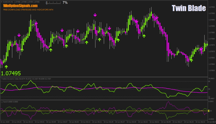 Стратегия для бинарных опционов Twin Blade