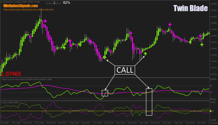 Опционы Call в стратегии Twin Blade