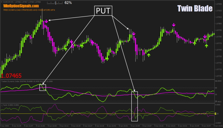 Опционы Put в стратегии Twin Blade
