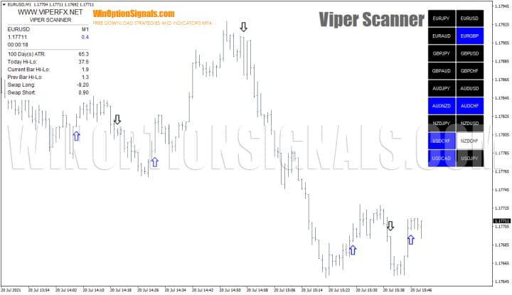 Стратегия Viper Scanner для бинарных опционов