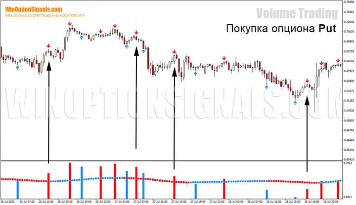 Покупка опциона Put по стратегии для бинарных опционов Volume Trading