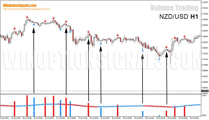 Сигналы по стратегии для бинарных опционов Volume Trading