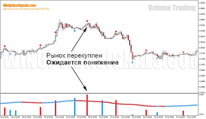 Перекупленность рынка по стратегии для бинарных опционов Volume Trading