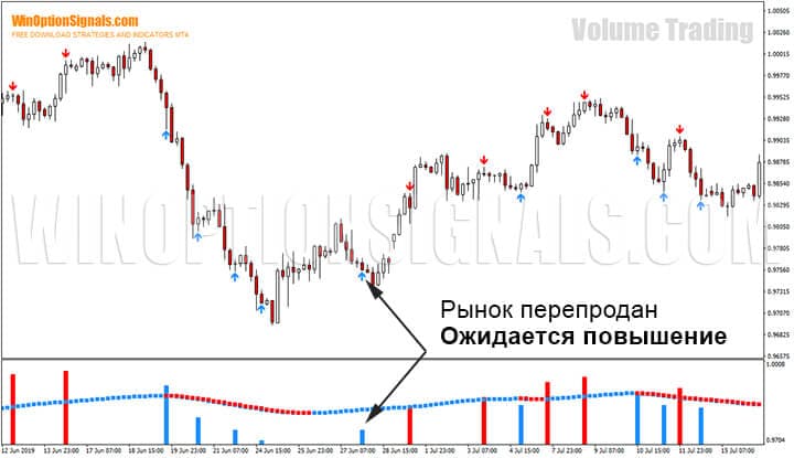 Перепроданность рынка по стратегии для бинарных опционов Volume Trading