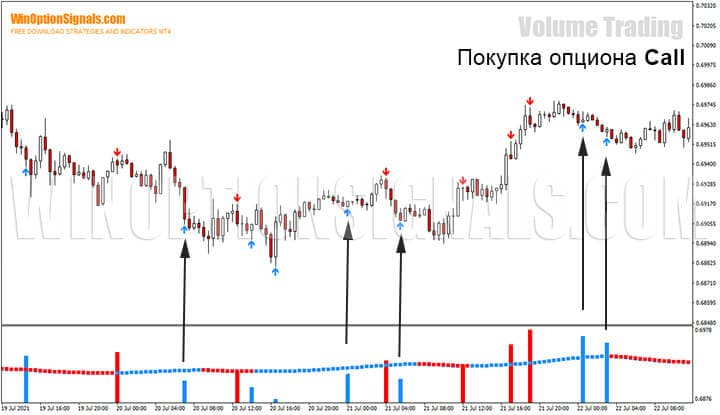 Покупка опциона Call по стратегии для бинарных опционов Volume Trading