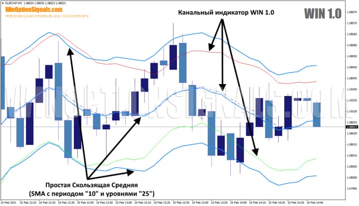 индикатор win 1.0 и sma