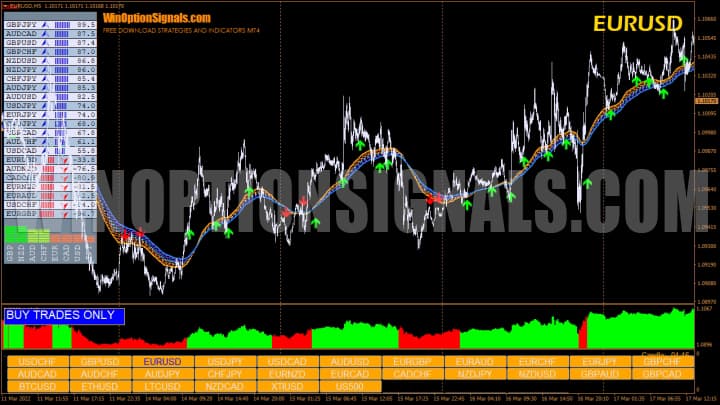 сигналы на графике Winning Forex Trading System