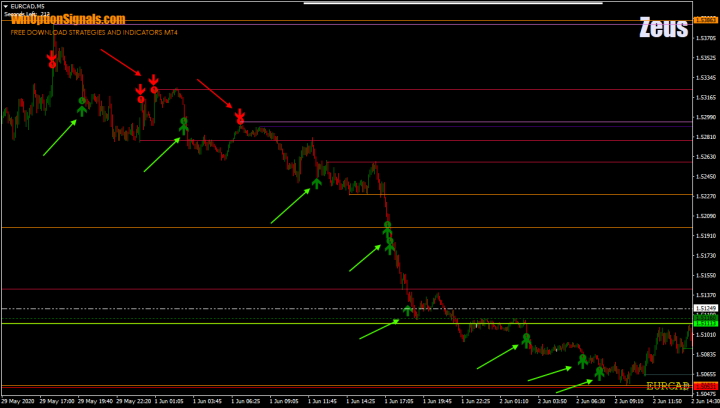 Нисходящий тренд в стратегии Zeus