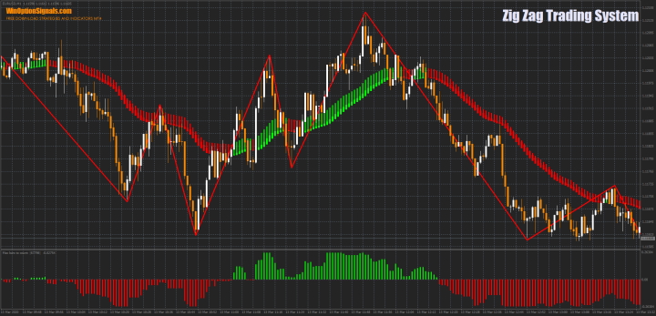 Стратегия для бинарных опционов Zig Zag Trading System