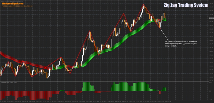 Пример работы с индикатором Zig Zag