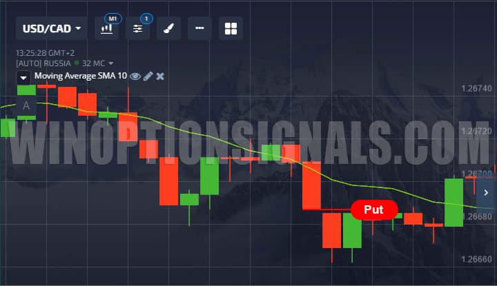 Покупка опциона Put от скользящей средней