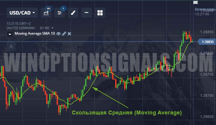 Простая скользящая средняя (Simple Moving Average)