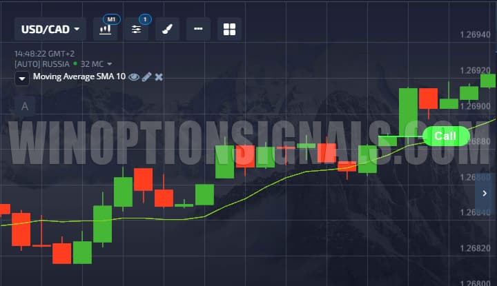 Покупка опциона Call от скользящей средней