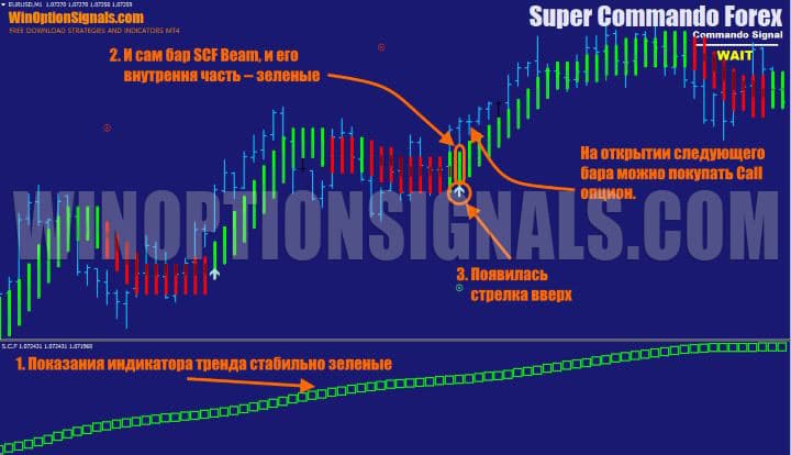 сигнал на покупку опциона call в Super Commando Forex