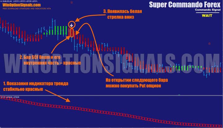 сигнал на покупку put опциона в Super Commando Forex 