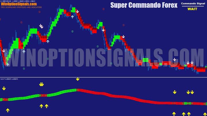 график Super Commando Forex