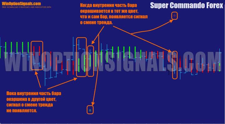 индикатор SCF Beam в Super Commando Forex