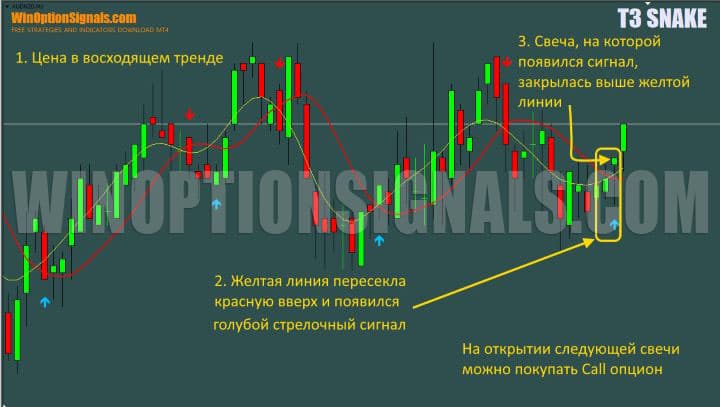 сигнал на покупку call опциона