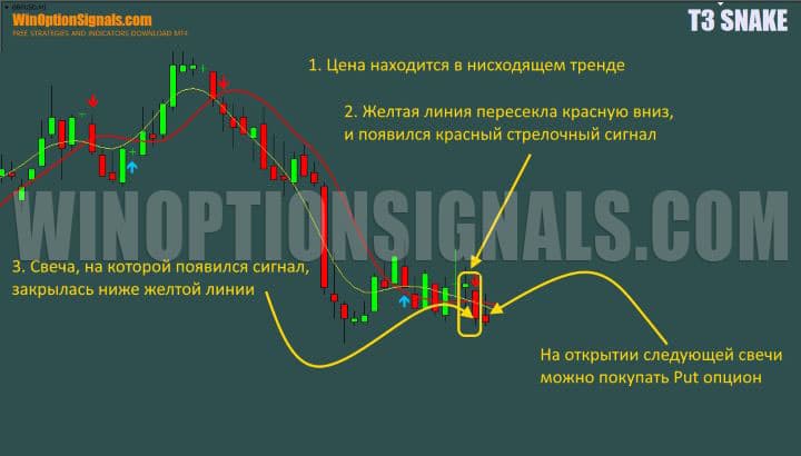 сигнал на покупку put опциона