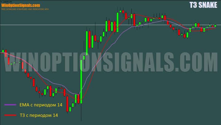 скользящие средние EMA в t3 snake
