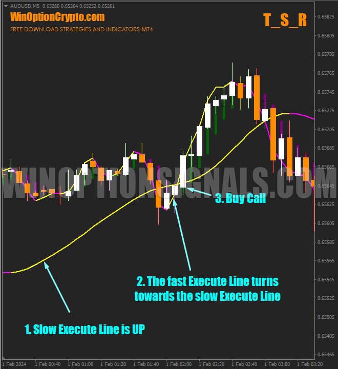 сигнал на покупку call опциона