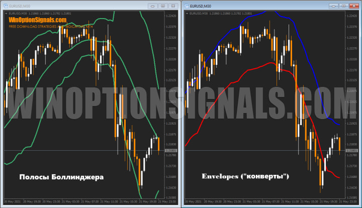 Bollinger Bands и Envelopes сравнение