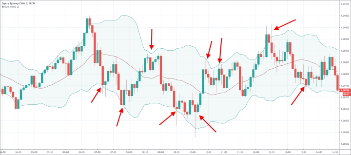 Стандартные сигналы от индикатора Bollinger Bands