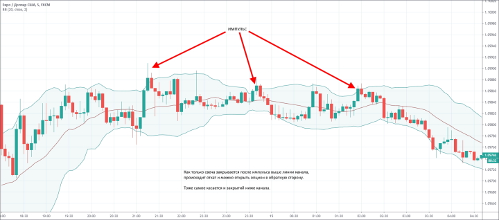 Импульсные пробои индикатора Bollinger Bands