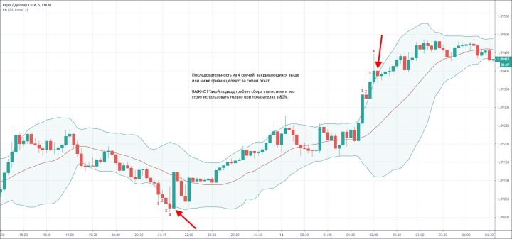 Свечная последовательность с индикатором Bollinger Bands