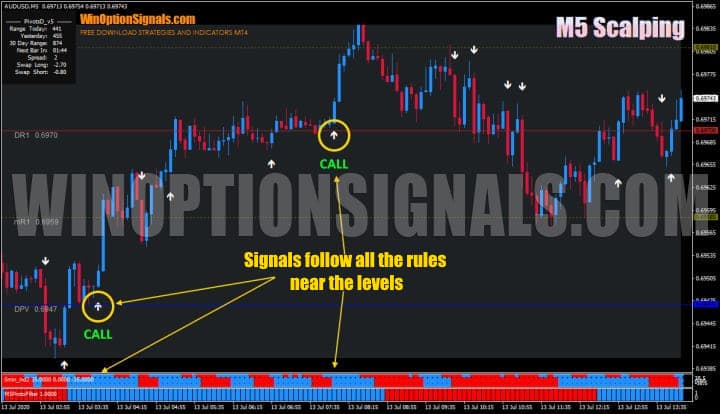 Опционы Call по стратегии для бинарных опционов M5 Scalping