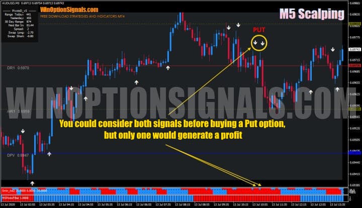 Опционы Put по стратегии для бинарных опционов M5 Scalping