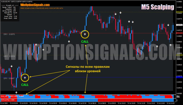 Опционы Call по стратегии для бинарных опционов M5 Scalping